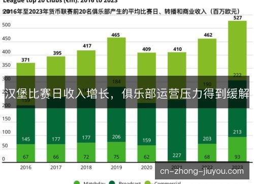汉堡比赛日收入增长，俱乐部运营压力得到缓解